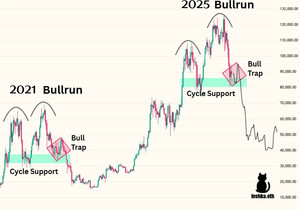 2021년 때랑 사이클 똑같이 감