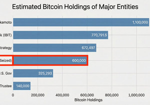 국가원수 하나 낚아채서 감자 포대에 쑤셔 넣는 게, 예산 한 푼 안 들이고 전략적 #Bitcoin 비축을 늘…