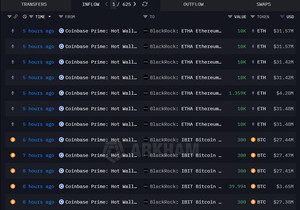 블랙록이 지난 8시간 동안 3,040 BTC(약 2.777억 달러)와 61,359 ETH(약 1.9323억 …