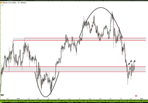 BTC / USDT - 차트 분석 OTD 📊