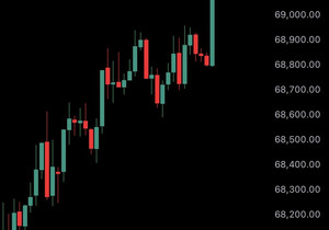 속보) 비트코인 6.9만 달러 재돌파