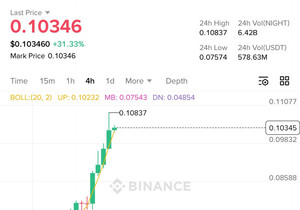 단 24시간 만에 $BEAT랑 NIGHT 각각 40% 수익 뽑음 🤝
