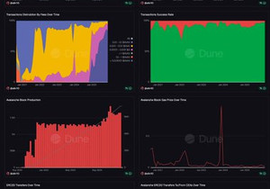 📊 아발란체, 11월 온체인 성과 탄탄하게 마감: