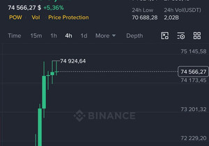 BTC가 74,500달러 찍으면
