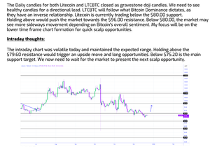 LTC 데일리 기술적 전망:
