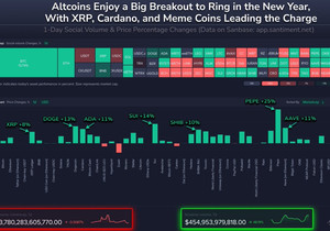 📈 비트코인이 9만 달러를 재돌파하면서 가볍게 헤드라인을 장식했지만, 주말을 앞두고 알트들은 2026년을 맞…