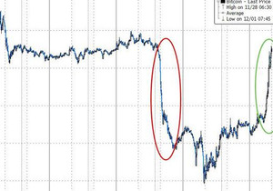 비트코인, 머지않아 다시 기록 갈아치울 듯