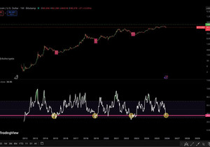 비트코인이 역사상 주봉 RSI 36선을 터치한 건 딱 네 번뿐