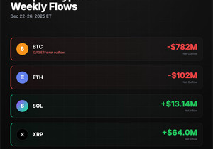 1/ 📊 미국 현물 크립토 ETF 주간 자금 유입/유출 (2025년 12월 22–26일, 미 동부시간 | 연…
