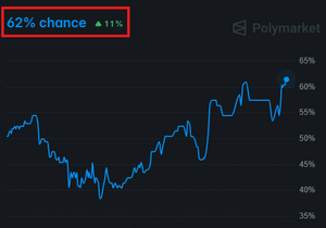 속보) 비트코인, 올해 다시 9만 달러 상회 전망. 현재 9만 달러 회복 확률 62%, 10만 달러 도달 확…