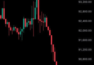 속보: 연준 의장 제롬 파월이 미국 경제 관련 연설을 한 지 몇 시간 만에 비트코인이 9만 달러 아래로 떨어…