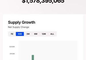 🚨XRPL, RLUSD 공급량에서 사상 처음으로 이더리움 공식 추월 — 현재 8억 100만 달러 돌파! 🤯🔥