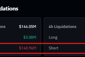 속보: 비트코인이 2025년 5월 이후 최대 일일 상승폭을 기록할 것으로 보이며, 9만 1천 달러에 근접하고…