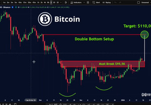 비트코인 더블 바텀 패턴.