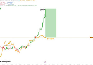 금은 28개월 연속 패러볼릭 상승 중