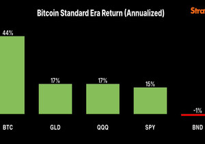 @steve_hanke 역사적으로 비트코인은 4년 이상 보유한 모든 기간에서 금보다 더 좋은 성과를 냈다