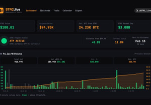 오늘만 벌써 세일러가 2000 BTC. STRC 기록 경신 데이 임박. 이 페이스를 얼마나 오래 유지할진 모…