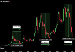 BTC/은 비율은 역사적으로 꼭지 찍고 13개월쯤 뒤 75~85% 폭락하면서 바닥을 찍는다.
