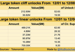 이번 주에 2억 1,800만 달러가 넘는 토큰 물량이 한꺼번에 풀릴 예정임.