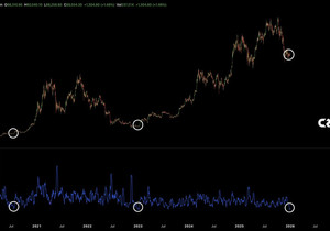 비트코인 변동성이 지난 2년 사이 최저 수준 중 하나다. 보통 이런 건 시장 바닥권에서 자주 나온다. 🚨