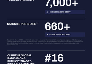 7,000+ BTC 돌파, 계속 늘어나는 중.