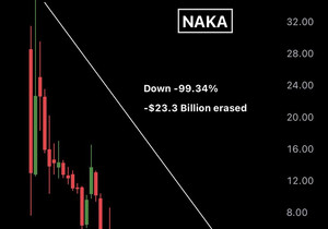 비트코인 트레저리 기업 ‘나카모토’가 고점 대비 99.34% 폭락, 시가총액에서 233억 달러 넘게 증발함.