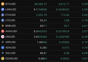 이게 3월 초에 있었던 비트코인 랠리야