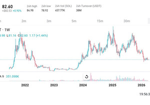 주봉 기준 SOL이 긴 하락 추세 끝내고 슬슬 깨어나려는 분위기, 현재는 약 82달러 부근.
