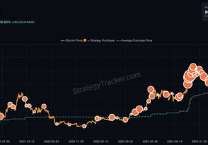 [속보] 마이클 세일러, 비트코인 추가 매수 시사.
