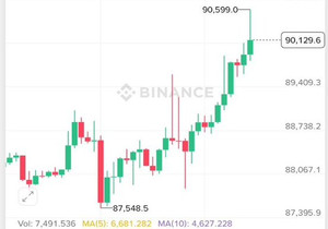 BTC가 다시 9만 달러를 돌파했다