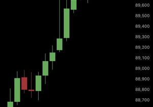 비트코인 방금 9만 달러 돌파 🚀