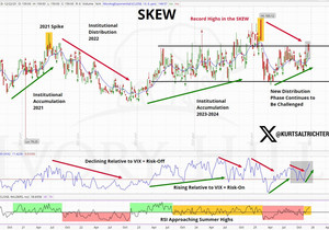 SKEW는 소리 지르고 있고, VIX는 속삭이고 있다.