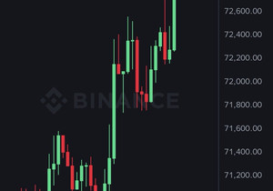 속보) 비트코인 7.3만 달러 재돌파