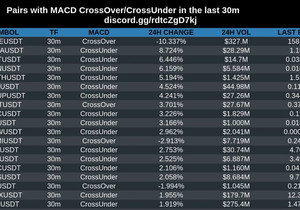 최근 30분 내에 MACD 크로스오버/크로스언더가 발생한 코인 페어