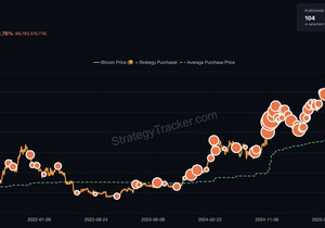 속보: 마이클 세일러, 비트코인 추가 매수 시사.