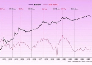 이 차트를 볼 때마다 계속 눈에 들어오는 포인트 하나: #Bitcoin은 보통 ISM이 고점 찍을 때 같이 …