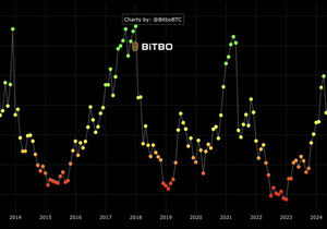 🤯 🚀 비트코인이 2015·2019·2022년 불런 직전에 봤던 것과 같은 모멘텀 리셋을 방금 끝냈다