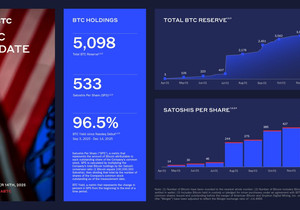 아메리칸 비트코인은 총 비트코인 보유량을 5,098 BTC 이상으로 늘렸고, 2025년 9월 3일 나스닥 상…