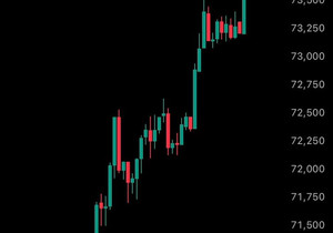 속보) 비트코인, 금일 상승폭 +5%로 확대… 7.4만 달러 돌파