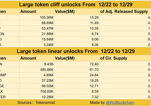 🚨 2억 6,800만 달러 이상 규모 토큰 언락 임박 🚨