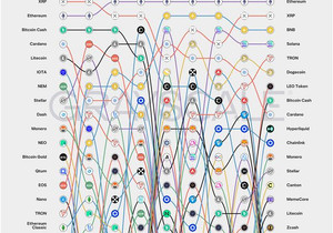 2018년부터 지금까지 시총 상위 코인. 누가 빠졌지?
