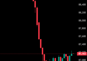 속보: 비트코인 45분 만에 거의 3천 달러 급락, 레버리지 롱 포지션 약 7천만 달러 강제청산