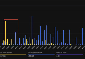 비트코인은 큰 풋·콜 미결제약정이 몰려 있는 8만5천~9만1천 달러 구간에 갇혀 있음.