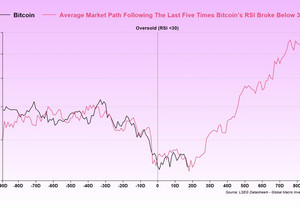 비트코인이 이 정도로 과매도였던 지난 5번 모두, 대략 3개월 내에 가격이 두 배로 뛰었음