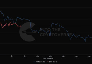 비트코인은 여전히 2019년 약세장과 비슷한 궤적을 따라가는 중이다(당시에도 양적긴축(QT) 종료와 시기가 …