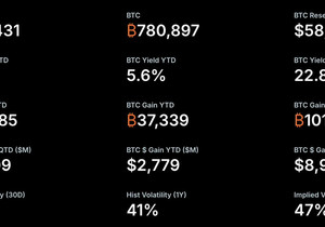 마이크로스트래티지는 4월 첫 2주 동안 ₿17,585의 BTC Gain을 냈고, 현재 가치로 약 13억 달러…
