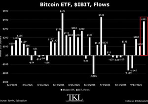 속보: 현물 비트코인 ETF가 월요일에 +9.99억 달러 유입, 2025년 10월 이후 최대 일간 유입.