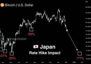 🚨 일본이 금리 올릴 때마다 비트코인 20~25%씩 떡락함