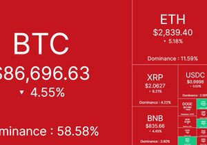 속보: 비트코인, 하루 -5% 하락. 코인판 시총 1500억 달러 증발.