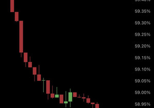 🚨 비트코인 도미넌스 떡락 중.